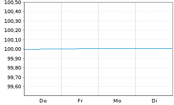 Chart Landesbank Baden-W&uuml;rttemberg FLR-Hyp.-Pfdbr.24(26) - 1 Woche