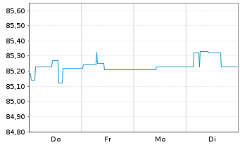 Chart Landesbank Baden-W&uuml;rttemberg Inh.-Schv.v.21(22/31) - 1 Woche