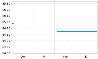 Chart Landesbank Baden-W&uuml;rttemberg Inh.-Schv.v.21(25/31) - 1 Woche
