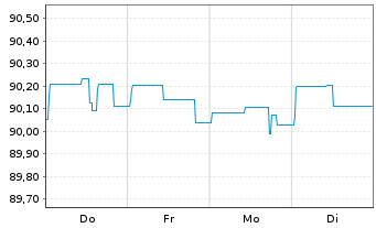 Chart Landesbank Baden-W&uuml;rttemberg Hyp.-Pfandbr.v.21(30) - 1 Woche