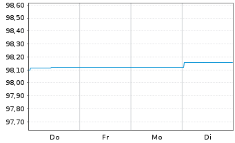 Chart Landesbank Baden-W&uuml;rttemberg Inh.-Schv. v.21(26) - 1 Woche