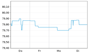 Chart Landesbank Baden-W&uuml;rttemberg Inh.-Schv. v.21(31) - 1 Woche