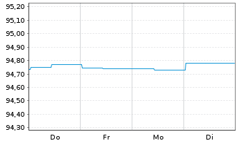 Chart Landesbank Baden-W&uuml;rttemberg Inh.-Schv. v.22(28) - 1 Woche