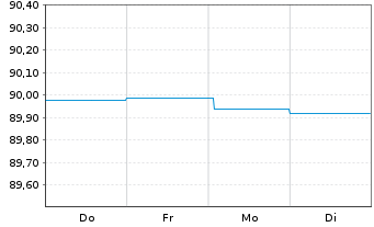 Chart Landesbank Baden-W&uuml;rttemberg Inh.-Schv. v.22(30) - 1 Woche