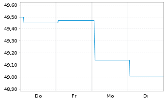 Chart Landesbank Baden-W&uuml;rttemberg -Pfandbr.v.20(30/50) - 1 Woche