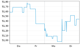 Chart Landesbank Baden-W&uuml;rttemberg -Pfandbr.v.20(25/50) - 1 Woche