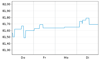 Chart Landesbank Baden-W&uuml;rttemberg -Pfandbr.v.20(23/32) - 1 Woche