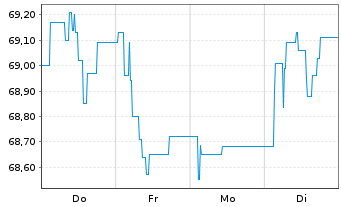Chart Landesbank Baden-W&uuml;rttemberg -Pfandbr.v.20(28/50) - 1 Woche