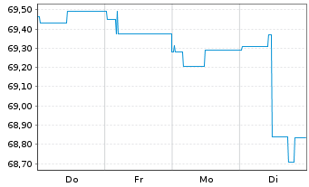 Chart Landesbank Baden-W&uuml;rttemberg Inh.-Schv.v.20(25/35) - 1 Woche