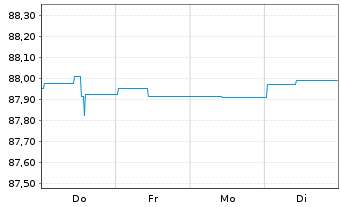 Chart Landesbank Baden-W&uuml;rttemberg Inh.-Schv. v.21(30) - 1 Woche