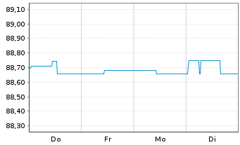 Chart Landesbank Baden-W&uuml;rttemberg Inh.-Schv. v.21(29) - 1 Woche
