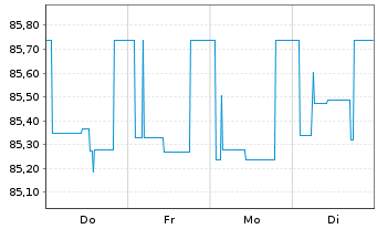 Chart Landesbank Baden-W&uuml;rttemberg Inh.-Schv. v.21(30) - 1 Woche