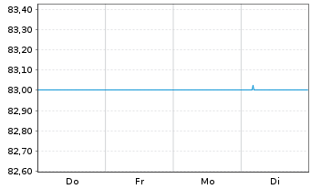 Chart Landesbank Baden-W&uuml;rttemberg Hyp.-Pfandbr.v.21(33) - 1 Woche