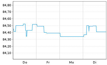 Chart Landesbank Baden-W&uuml;rttemberg Inh.-Schv. v.21(31) - 1 Woche