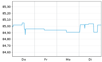 Chart Landesbank Baden-W&uuml;rttemberg Inh.-Schv. v.21(30) - 1 Woche