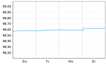 Chart Landesbank Baden-W&uuml;rttemberg Hyp.-Pfandbr.v.21(26) - 1 Woche