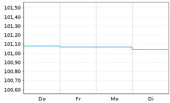 Chart Landesbank Baden-W&uuml;rttemberg Inh.-Schv. v.23(26) - 1 Woche