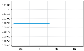 Chart Landesbank Baden-W&uuml;rttemberg -Schv.v.24(29) - 1 Woche