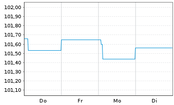 Chart Landesbank Baden-W&uuml;rttemberg Inh.-Schv. v.24(29) - 1 Woche