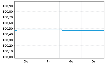 Chart Landesbank Baden-W&uuml;rttemberg Inh.-Schv.v.24(26/34) - 1 Woche