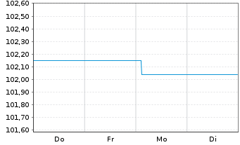 Chart Landesbank Baden-W&uuml;rttemberg Inh.-Schv. v.24(30) - 1 Woche