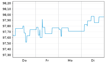 Chart Landesbank Baden-W&uuml;rttemberg -Pfandbr.v.24(32/43) - 1 Woche