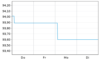 Chart Landesbank Baden-W&uuml;rttemberg Inh.-Schv. v.24(34) - 1 Woche