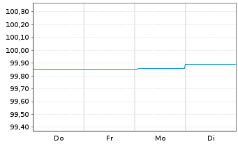 Chart Landesbank Baden-W&uuml;rttemberg Inh.-Schv. v.22(26) - 1 Woche