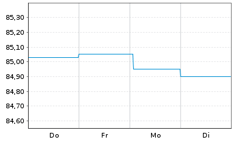 Chart Landesbank Baden-W&uuml;rttemberg Hyp.-Pfandbr.v.22(32) - 1 Woche