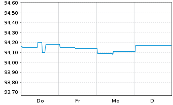 Chart Landesbank Baden-W&uuml;rttemberg Hyp.-Pfandbr.v.22(29) - 1 Woche