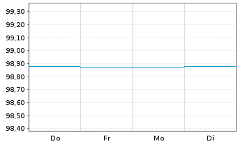 Chart Landesbank Baden-W&uuml;rttemberg Inh.-Schv. v.22(27) - 1 Woche