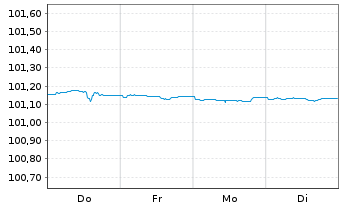 Chart Landesbank Baden-W&uuml;rttemberg Hyp.-Pfandbr.v.22(27) - 1 Woche