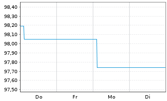Chart Landesbank Baden-W&uuml;rttemberg Inh.-Schv. v.24(34) - 1 Woche