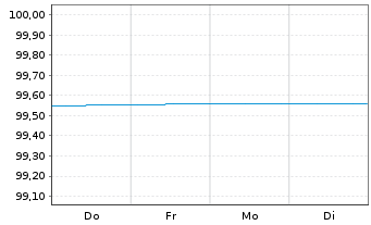 Chart Landesbank Baden-W&uuml;rttemberg FLR-Hyp.-Pfdbr.25(36) - 1 Woche