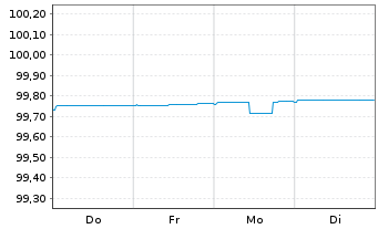 Chart Landesbank Baden-W&uuml;rttemberg v.18(26)Ser.207 - 1 Woche