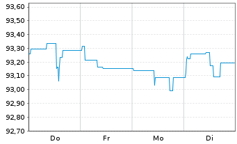 Chart Landesbank Baden-W&uuml;rttemberg Hyp.-Pfandbr.v.22(32) - 1 Woche