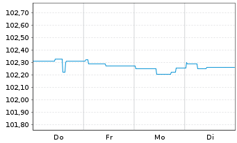 Chart Landesbank Baden-W&uuml;rttemberg Hyp.-Pfandbr.v.23(28) - 1 Woche