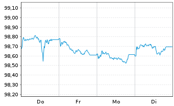 Chart Landesbank Baden-W&uuml;rttemberg Hyp.-Pfandbr.v.24(31) - 1 Woche