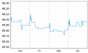 Chart Landesbank Baden-W&uuml;rttemberg Inh.-Schv. v.21(31) - 1 Woche