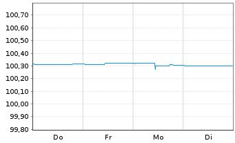 Chart Landesbank Baden-W&uuml;rttemberg Hyp.-Pfandbr.v.23(26) - 1 Woche