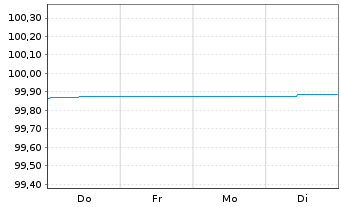 Chart Landesbank Baden-W&uuml;rttemberg -Schv.Em.84 v.14(26) - 1 Woche