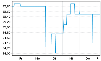 Chart Bayerische Landesbank Nachrang IHS  v.17(27) - 1 semaine