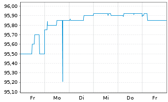Chart Bayerische Landesbank Nachrang IHS  v.17(27) - 1 Week