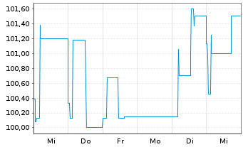 Chart Bayerische Landesbank Nachrang IHS v.17(27) - 1 Week