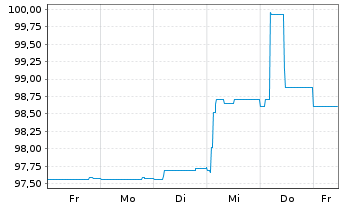 Chart Bayerische Landesbank Nachrang IHS v.17(27) - 1 semaine