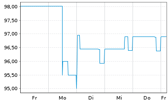 Chart Bayerische Landesbank Nachrang IHS v.17(27) - 1 Woche