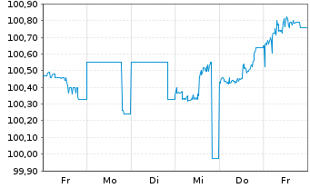 Chart Bayerische Landesbank Pfandbr. v.23(27) - 1 Week