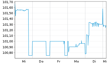 Chart Bayerische Landesbank Pfandbr. v.23(27) - 1 Week