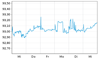 Chart Bayerische Landesbank Med.Term.Inh.-Schv.21(28) - 1 Week