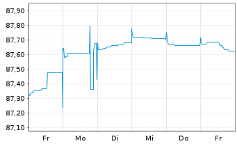 Chart Bayerische Landesbank Med.Term.Inh.-Schv.21(28) - 1 semaine